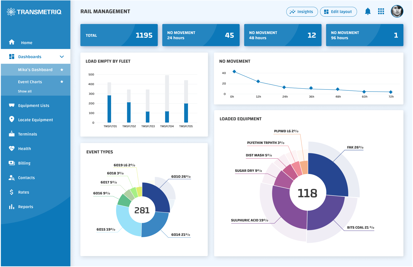 RMS dashboard-2